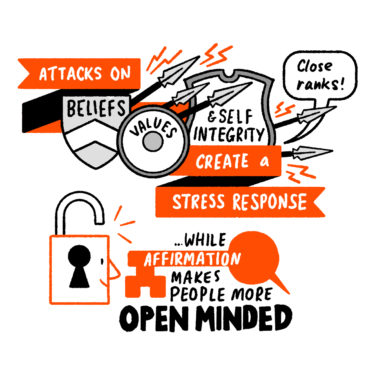 Attacks on beliefs, values and self integrity create a stress response, causing people to close ranks, while affirmation makes people more open minded