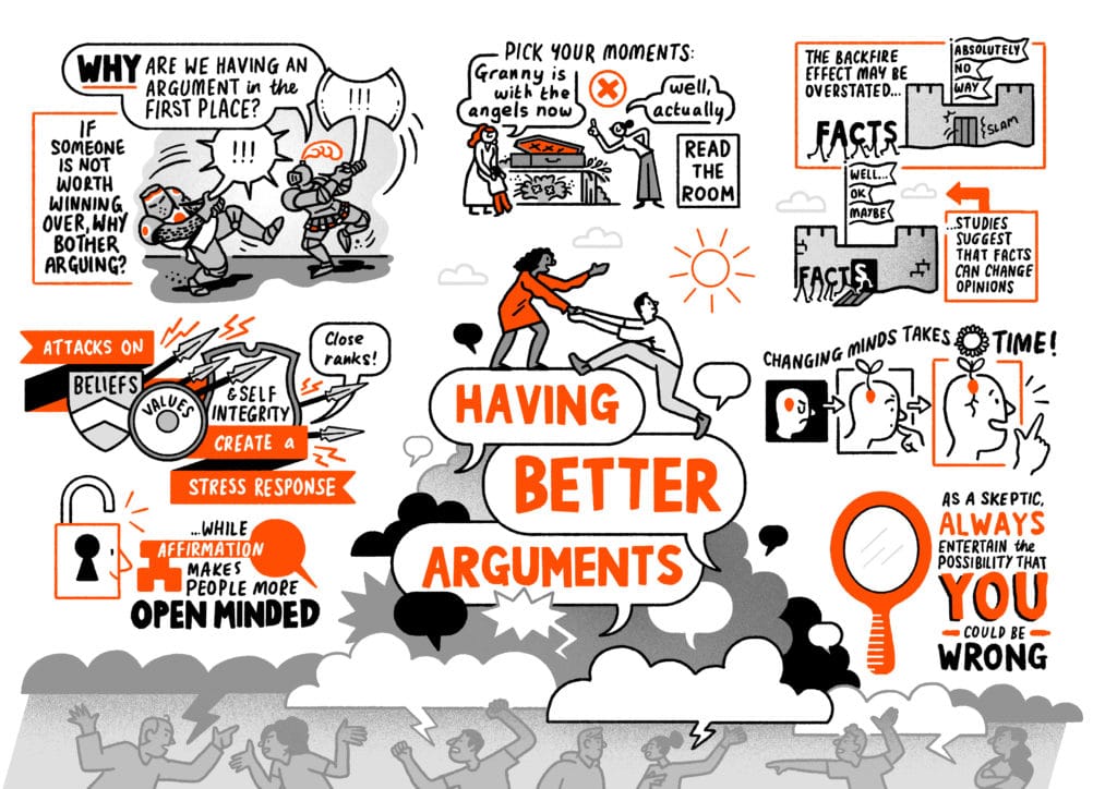 Having Better Arguments:
- Attacks on beliefs, values and self integrity create a stress response, causing people to close ranks, while affirmation makes people more open minded
- Consider: If someone is not worth winning over, why bother arguing?
- The backfire effect may be overstated, but studies suggest that facts can change opinions.
- Pick your moments and read the room. A funeral isn't the place to disagree when a child says "Granny is with the angels now"
- Changing minds takes time, but a seed of an idea you've planted in someone's head can grow and lead to a change of opinion.
- Self reflection is important. As a skeptic, always entertain the possibility that you could be wrong.