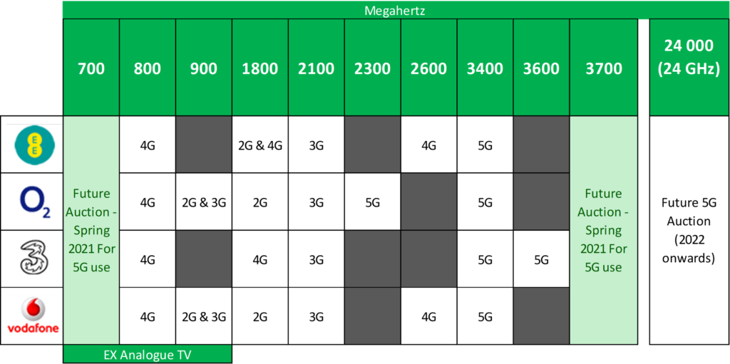 Across the top are slices of spectrum measured in megahertz:
700, 800, 900, 1800, 2100, 2300, 2600, 3400, 3600, 3700 and 24,000. The upper and lower bands are scheduled for future auction. The middle range is split between 2G, 3G, 4G and 5G use for four mobile networks: EE, O2, Three and Vodafone. Some of the lower slices were once used for analoque TV.