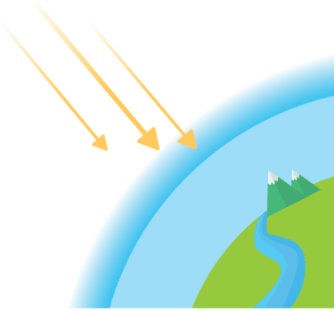 A diagram of the earth with a representation of the ozone layer. Three arrows represent the damaging radiation from the sun.