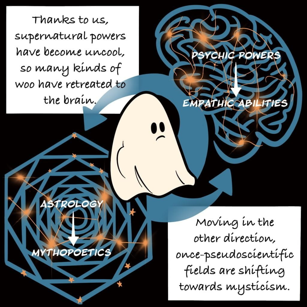 Panel 4. In the centre of the image is a cartoon ghost that looks sad. There are two arrows one pointing from top right around to bottom left and one in the reverse. Top right is an outline of a brain with the words "psychic powers" and an arrow pointing down to "empathic abilities", bottom left is a series of hexagons with a star sign overlayed. The word "astrology" points down towards "mythopoetics". In the top left a box explains "Thanks to us, supernatural powers have become uncool, so many kinds of woo have retreated to the brain", in the bottom right the text continues "moving in the other direction, once-psuedoscientific fields are shifting towards mysticism"