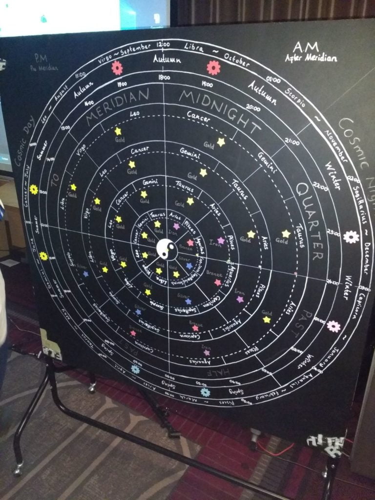 Kenny's Cosmic Calendar as described in the text.