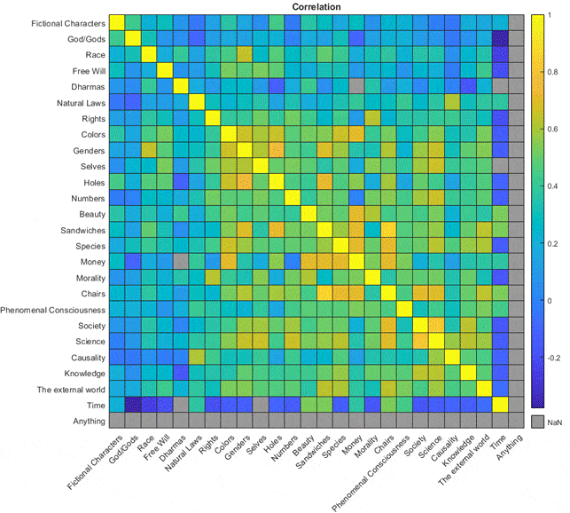 the correlation between answers of real or not real on any two concepts. 