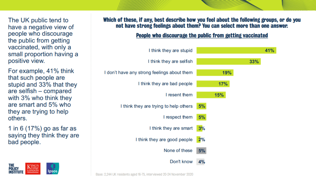 A screenshot of the Ipsos Mori poll question about the views of people who discourage the public from getting vaccinated and the percentage responses which are described in the text. Additionally 5% answered "none of these" and 4% answered "don't know"