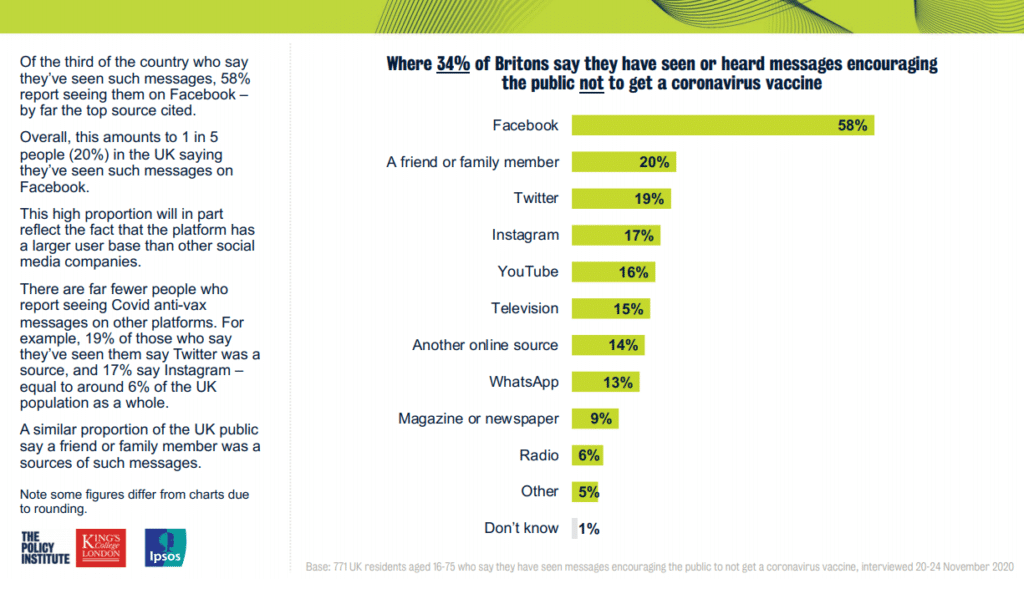 A screen shot of the Ipsos Mori poll responses for: "where 34% of Britons say they have seen or heard messages encouraging the public not to get a coronavirus vaccine" Responses are 58% for Facebook, 20% for a friend or family member, 19% for Twitter, 17% for Instagram, 16% for YouTube, 15% for Television, 14% for Another online source, 13% for WhatsApp, 9% for Magazine or newspaper, 6% for Radio, 5% for Other and 1% for Don't know. 