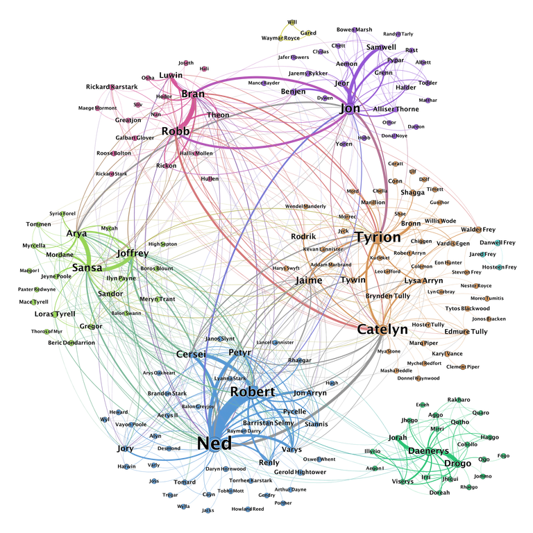 The network map of all the characters each link represented by coloured lines as described in the text. 