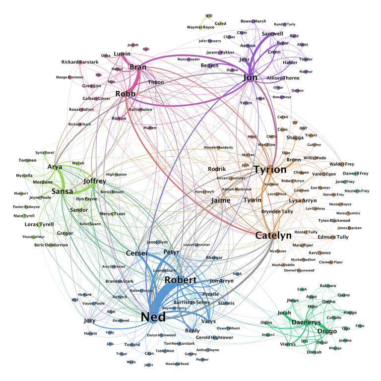 The network map of all the characters each link represented by coloured lines as described in the text.