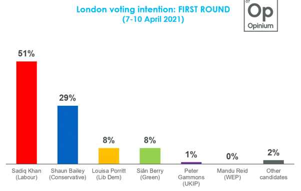 A bar chart showing the voting intentions from a poll taken by Opinium. Sadiq Khan (Labour) polls at 51%, Shaun Bailey (Conservative) at 29%, Louisa Porritt (Lib Dem) at 8%, Sian Berry (Green) at 8%, Peter Gammons (UKIP) at 1%, Mandu Reid (WEP) at 0% and other candidates combined at 2%.