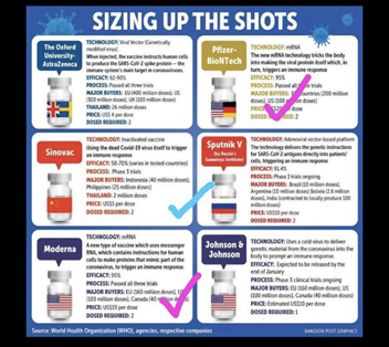 The infographic compares the Astrazeneca, Pfizer-BioNTech, Sinovac, Sputnik V, Moderna and Johnson & Johnson vaccines listing what technology they use, the efficacy, the stage of trial, the countries buying them, the price and the doses required. 