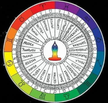 A vedic astrology chart. Image from Wikimedia user Tomi Less [CC BY-SA 4.0]