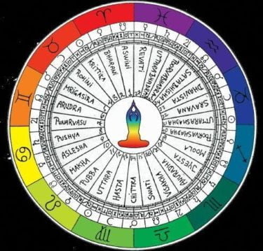 A vedic astrology chart. Image from Wikimedia user Tomi Less [CC BY-SA 4.0]