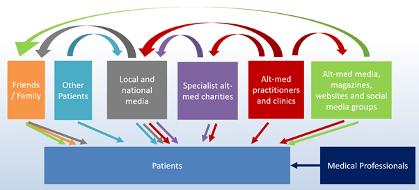 All the sources of misinformation and/or information cross talk  with one another and share material to and from each other. Medical professionals don't interact in the same way with these other sources. 