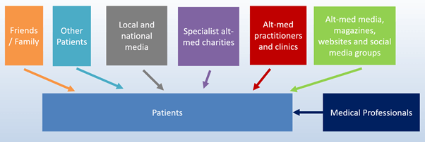 Patients gain information and/or misinformation from: Friends/family; other patients; local and national media; specialist alt-med charities; alt-med practitioners and clinics; alt-med media, magazines, websites and social media groups; medical professionals