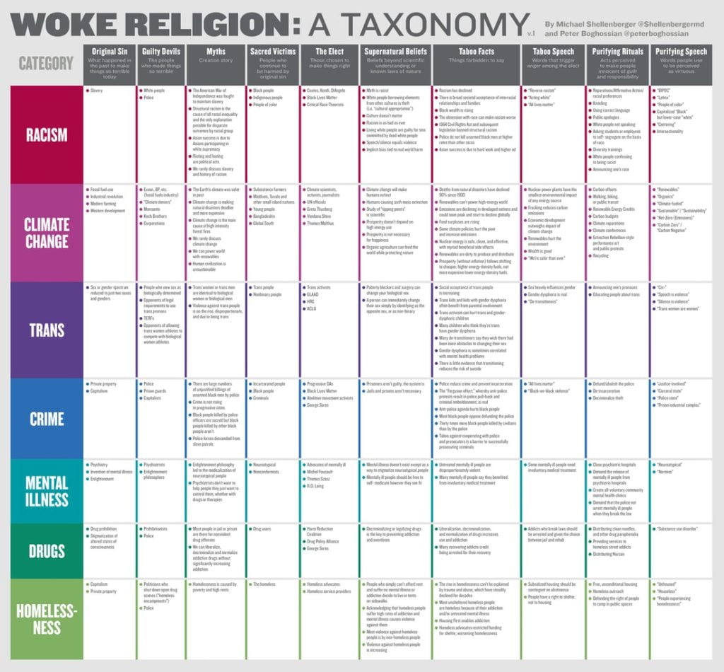 The chart is titled "Woke Religion: A Taxonomy". Down the side are the categories: Racism, Climate Change, Trans, Crime, Mental Illness, Drugs, Homelessness. Across the top are the headings: Original Sin, Guilty Devils, Myths, Sacred Victims, The Elect, Supernatural Beliefs, Taboo Facts, Taboo Speech, Purifying Rituals, Purifying Speech. Where each of the categories and headings intersect there are bullet points - for example for Homelessness and Original Sin two bullet points read: - Capitalism - Private property" 
