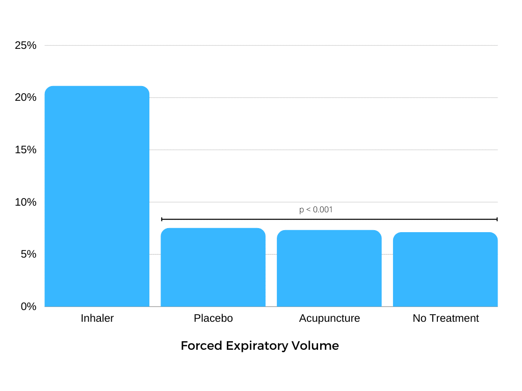 Graph depicting the data on objective change in FEV1 as described in the text above. 