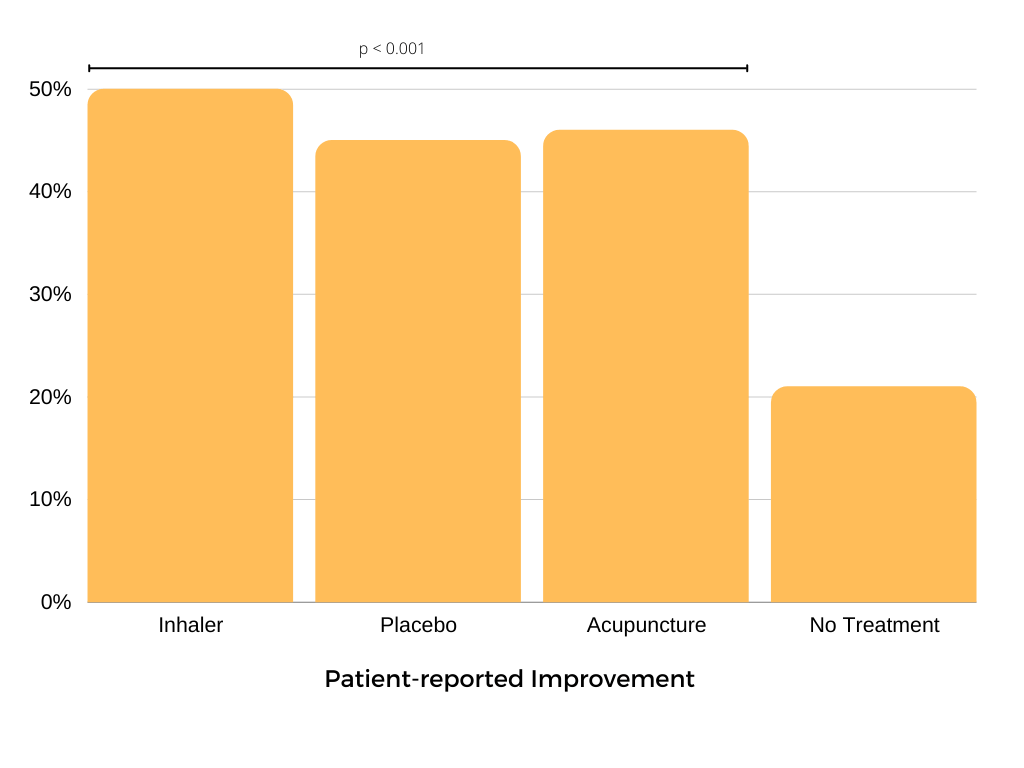 Graph representing the percentage subjective improvement described in the text above.