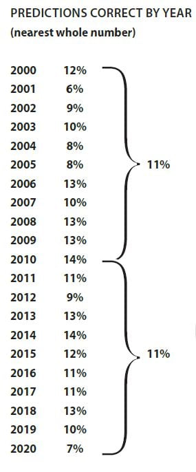 Predictions correct by year (nearest whole number):

2000 12%
2001 6%
2002 9%
2003 10%
2004 8%
2005 8%
2006 13%
2007 10%
2008 13%
2009 13%
2010 14%
2011 11%
2012 9%
2013 13%
2014 14%
2015 12%
2016 11%
2017 11%
2018 13%
2019 10%
2020 7%