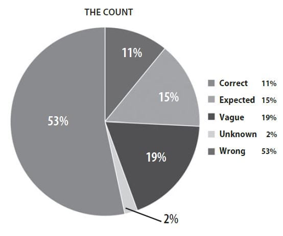 A pie chart showing 53% wrong, 19% vague, 15% expected, 11% correct, 2% unknown