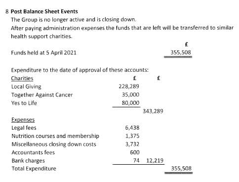 An excerpt from the April 2021 financial returns of the Gerson Support Group, showing large donations made to three other charities