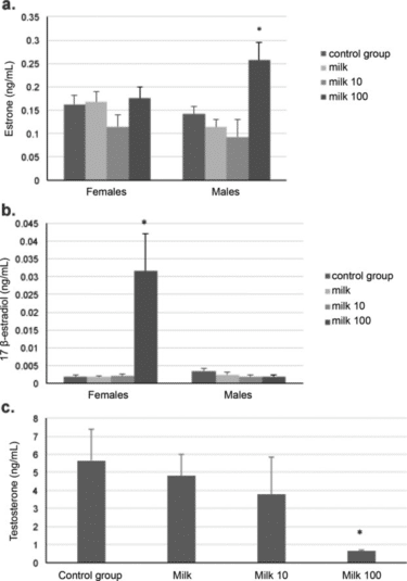 Three bar charts.
a) The concentration of estrone in male and female mice fed water, milk, milk supplemented with 10ng/ml oestrogen or supplemented with 100ng/ml oestrogen. Only in the male mice supplemented with 100ng/ml oestrogen do the estrone levels increase significantly. 

b) The concentration of 17 beta estradiol in male and female mice fed water, milk, milk supplemented with 10ng/ml oestrogen or supplemented with 100ng/ml oestrogen. Only in the female mice supplemented with 100ng/ml oestrogen do the 17 beta estradiol levels increase significantly. 

c) The concentration of testosterone in mice fed water, milk, milk supplemented with 10ng/ml oestrogen or supplemented with 100ng/ml oestrogen. Only in the male mice supplemented with 100ng/ml oestrogen do the testosterone levels decrease significantly. 