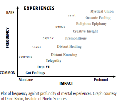 Plot of frequency against profundity of mental experiences. Graph courtesy of Dean Radin, Institute of Noetic Sciences. On the X axis impact from mundane to profound. On the Y axis frequency from common to rare. Plotted within the graph experiences such as religious epiphany (quite rare and quite profound) and deja vu (quite common and quite mundane).
