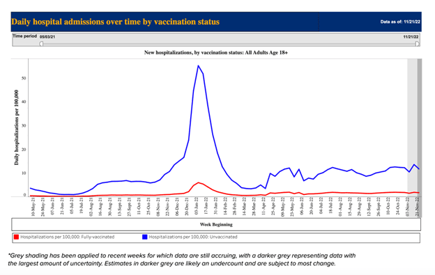 Screenshot: hospitalisations per 100,000 in the fully-vaccinated are consistently low from May 2021 to November 2022 compared to hospitalisations per 100,000 of the unvaccinated 