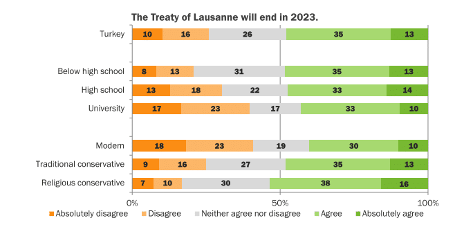 Survey results showing that almost 50% of people in Turkey believe the Treaty of Lausanne will end in 2023. 

Similar numbers are seen in a variety of demographics including those with below high school or high school education (slightly fewer but still 43% of those with university education) and those of religious or traditional conservative politics. The lowest percentage belief (40%) exists in those with "modern" political beliefs. 