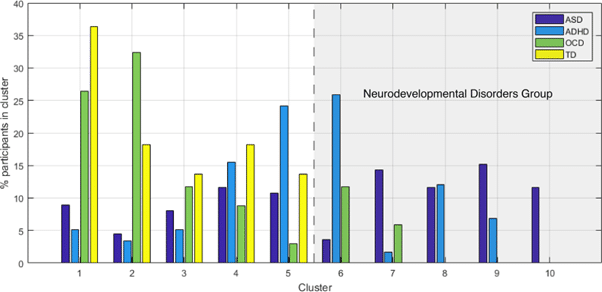 The bar chart as described in the text