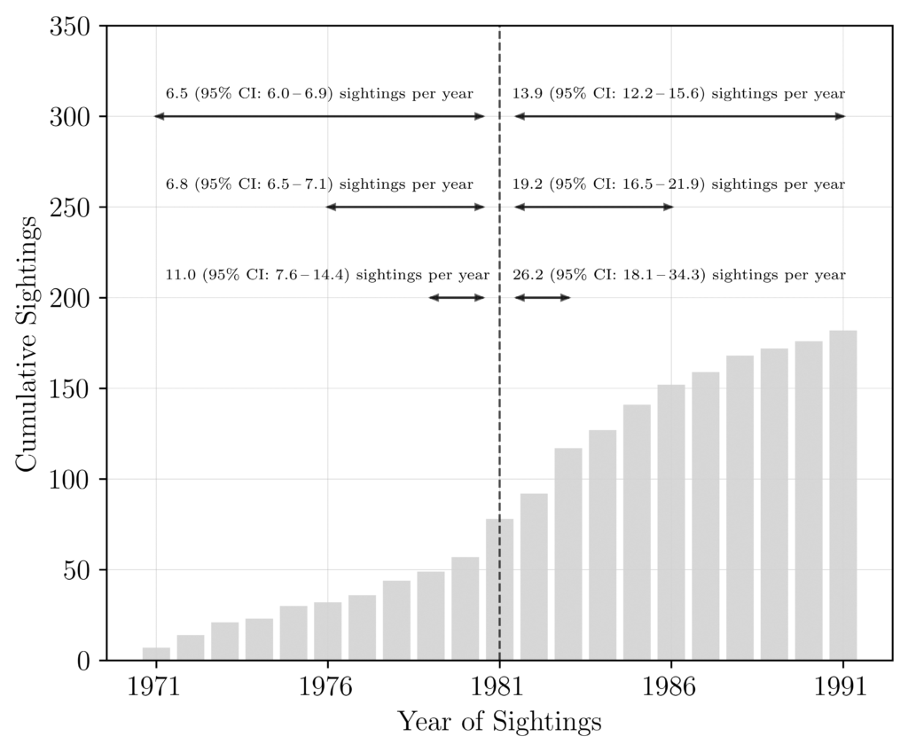 Figure one as described in the text and figure legend. A bar chat showing cumulative sightings by year. 