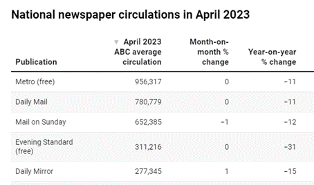 National newspaper circulations in April 2023 with the Metro reaching 956,317 and The Daily Mail reaching 780,779