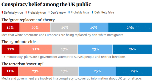 The chart as described in the text. Three bars showing proportions of respondents who believe that "The 'great replacement' theory", "The 15-minute cities" and "The terrorism 'cover-up'" are "definitely true" "probably true", "don't know", "probably false or "definitely false". In each case around one third believe these are definitely or probably true. 