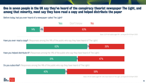 A table showing that 14% of people have heard of the light paper. Of those 62% have read a copy, 51% have helped distribute it and 40% subscribe. 