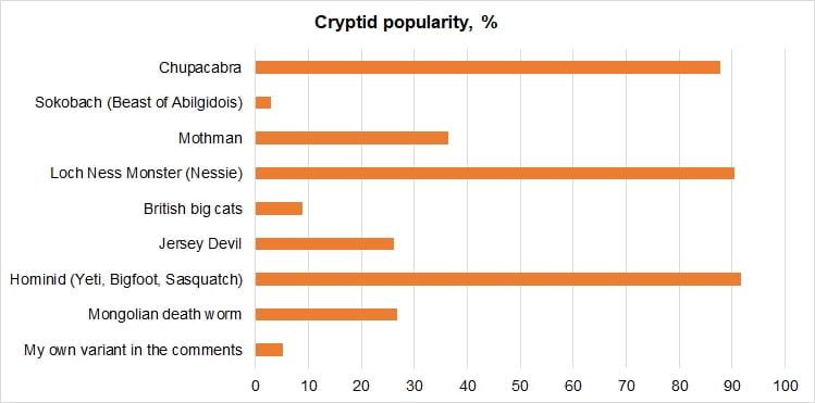 The graph shows the percentage of people who had heard of the following cryptids: "chupacabra, sokoback, mothman, Loch Ness monster, British big cats, Jersey devil, Hominid (yeti, bigfoot, sasquatch), mongolian death worm, 'my own variant' in the comments".
Over 80% had heard of chupacabra, the Loch Ness monster and hominid (yeti, bigfoot, sasquatch). 

Between 30 and 40% had heard of mothman. Between 20 and 30% had heard of the Jersey devil and Mongolian death worm. Less than 10% (but more than 0%) had heard of British big cats and the cryptic made up by the authors "sokobach". Around 5% answered with their own variant. 