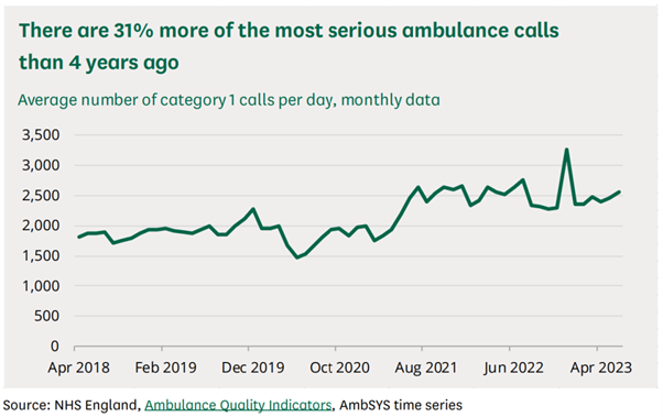 A screenshot of a chart from NHS England Ambulance Quality Indicators which says "There are 31% more of the most serious ambulance calls than four years ago"