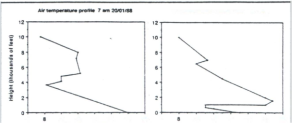 Figures 3a and 3b are two line graphs of Air temperature profile 7 am 20/01/88. On the Y axis is Height (thousands of feet) and X is unlabelled, starting at 0 and with an 8 after two half ticks or one major tick, with 7 major ticks in total.
The lines begin at 8 on X and 10 on Y then move down and to the right, with some switching back as they go.