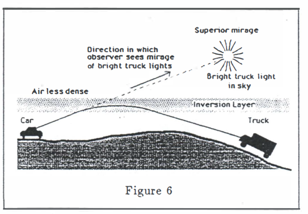 Figure 6 - diagram of how a 'superior mirage' is created. On the left, a car is travelling to the right along the surface, below an inversion layer of air, itself below the higher, less dense air. The car's line of actual sight is drawn in a solid line, but when it passes through the inversion layer, the perceived sight continues straight on the diagonal trajectory (shown by a dotted line, which connects with the superior mirage, a bright light in the sky). Following the solid sight line, there's a truck coming from the right, whose lights are creating the mirage as it drives up a hill ahead of the car, coming towards it.