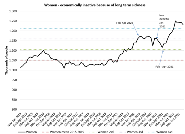 A screenshot of a graph showing that women who are economically inactive because of long term sickness has increased significantly in the years since the pandemic. 
