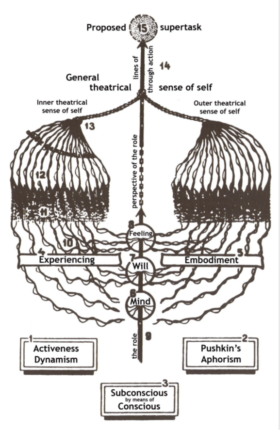 A pointedly inexplicable diagram purporting to be an explanation of acting. 

At the bottom are boxes for "Activeness Dynamism" "Pushkin's Aphorism" and "Subconscious by means of Conscious". Above these are a line labeled "the role", leading to circles for "Mind", "Will" and "Feeling", which in turn lead to a line "perspectives of the role".

Either side of the wheels are things that look a bit like a lung. The left one goes through the box "Experiencing", the numbers 10-13, the label "Inner theatrical sense of self" and "General theatrical.". The right one goes through "Embodiment", "Outer theatrical sense of self", and "sense of self".

Above all of this is a an arrow pointing up, from "Lines of through action" to the number 15, in two concentric circles, labeled "Proposed supertask".

It is a lot, and the point is that it is gibberish.