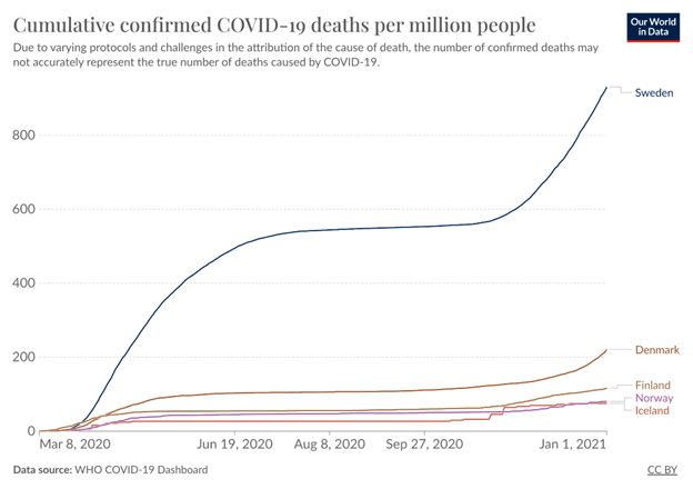A graph showing Sweden's cumulative deaths per million over the period March 2020 to Jan 2021 reaching significantly higher levels than Denmark, Finland, Norway and Iceland
