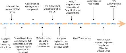 A timeline of the history of the FDA