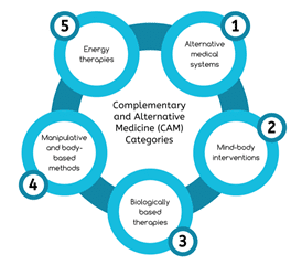 A diagram showing complementary and alternative medicine (CAM) categories:
1. Alternative medical systems
2. Mind-body interventions
3. Biologically based therapies
4. Manipulative and body-based methods
5. Energy therapies