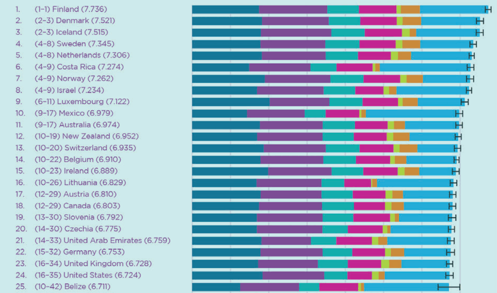 A horizontal bar chart from the UN's World Happiness Report ranking the top 25 happiest countries, from Finland, Denmark, Iceland, Sweden and the Netherlands in the top 5 to the UAE, Germany, the UK, the USA and Belize at 21-25.