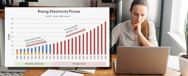 A photograph showing a woman sat at a desk looking at a laptop screen is overlaid with a large bar chart labelled "Rising Electricity Prices".
The x axis is the years 2008 to 2032. The y axis shows electricity price per kWh. The height of the bars starts low in 2008 and increases each year, with the growth becoming increasingly steep.
The years 2008 to 2017 are labelled as "Historical Data" and text above the bars says "8% growth rate over last 10 years".
The years 2018 to 2032 are labelled "Projected", and text above the bars says "Assuming 8% growth rate".