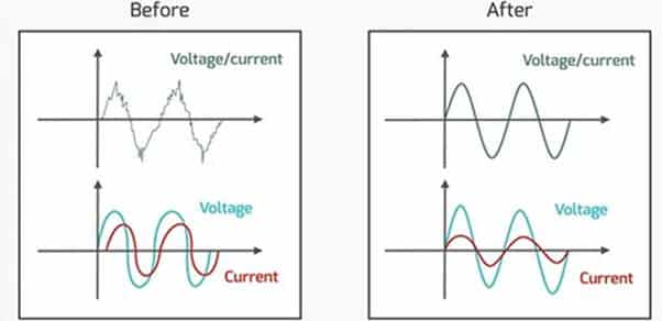 Two diagrams side by side showing waveforms, the one on the left labelled "Before" and the one on the right labelled "After". Both the "Before" and "After" have an upper and lower plot. The upper plot shows a single fluctuating line labelled "Voltage/current". The lower plot shows two fluctuating lines, one labelled "Voltage" and the other labelled "Current".
The "Before" plot's upper line is approximately sinusoidal but with sharp and irregular noise.
The "Before" plot's lower lines are smooth and approximately sinusoidal but slightly out of phase with one another.
The "After" plot's upper line is smoothly sinusoidal.
The "After" plot's lower lines are smooth and sinusoidal and in phase with one another.