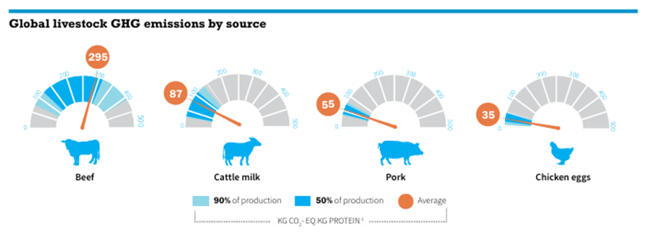 A chart titled "Global livestock GHG emissions by source" for four different animal-derived foods. 
The units are "kg of CO2 equivalent per kg protein".
Beef shows 295.
Cattle milk shows 87.
Pork shows 55.
Chicken eggs shows 35.