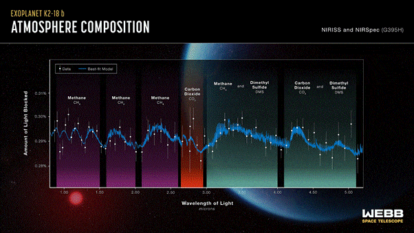 A chart titled "Exoplanet K2-18b Atmosphere Composition".
The x axis shows "wavelength of light (microns), from 1.0 to 5.0
The y axis shows "amount of light blocked" from 0.28% to 0.31%
A wavy line with peaks and troughs shows differing blockage of different wavelengths. Regions have been labelled with "Methane", "Carbon dioxide", "Methane and dimethyl sulfide", and "Carbon dioxide and dimethyl sulfide".