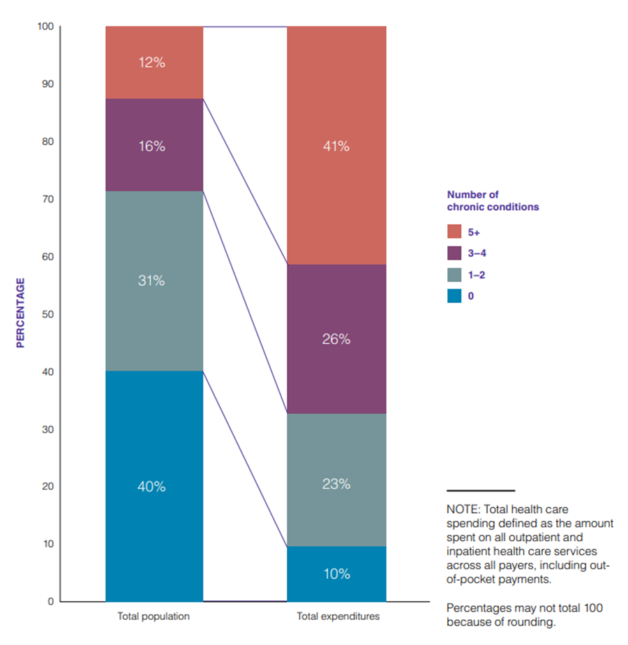 A bar chart with two bars, "Prevalence and Spending by Number of Chronic Conditions". The Y axis is percentage and the X's bars are first Total population and second Total expenditures. Each bar is divided into four segments; Number of chronic conditions (5+, 3–4, 1–2 or 0). The second 'Total expenditures' bar is dominated by the higher numbers of chronic conditions segments; 5+ with over 40%, 3–4 and 1–2 at around a quarter and 0 only at 10%, compared to Total population which has 40% 0 and only 10-15% for 3+ number of chronic conditions. NOTE on the graph: "Total health care spending defined as the amount spent on all outpatient and inpatient health care servies across all payers, including out-of-pocket payments. Percentages may not total 100 because of rounding."
