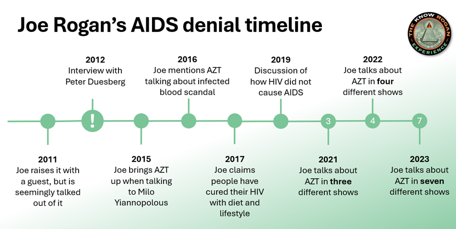 A timeline of events, running from years 2011 to 2023, titled "Joe Rogan's AIDS denial timeline".
2011: "Joe raises it with a guest, but is seemingly talked out of it."
2012: "Interview with Peter Duesberg".
2015: "Joe brings AZT up when talking to Milo Yiannopolous".
2016: "Joe mentions AZT talking about infected blood scandal".
2017: "Joe claims people have cured their HIV with diet and lifestyle."
2019: "Discussion of how HIV did not cause AIDS".
2021: "Joe talks about AZT in three different shows".
2022: "Joe talks about AZT in four different shows".
2023: "Joe talks about AZT in seven different shows".