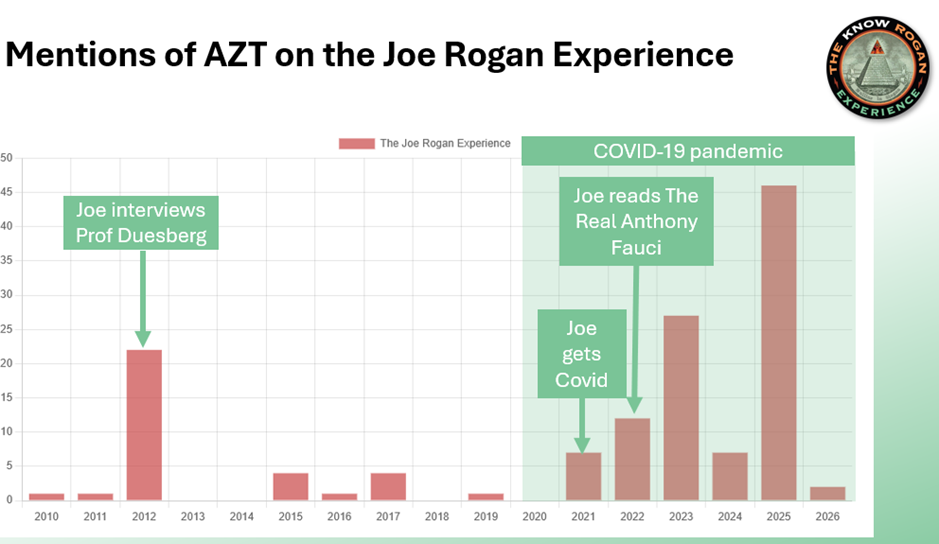 A bar chart showing Mentions of AZT on the Joe Rogan Experience by year.
Years run from 2010 to 2026.
2010: 1 mention.
2011: 1 mention..
2012: 22 mentions, and year labelled "Joe interviews Prof Duesberg".
2013 and 2014: no mentions.
2015: 4 mentions.
2016: 1 mention.
2017: 4 mentions.
2018: no mentions.
2019: 1 mention.
2020: no mentions. From 2020 onward the years are part of the COVID-19 pandemic.
2021: 7 mentions, and year labelled "Joe gets Covid".
2022: 12 mentions, and year labelled "Joe reads The Real Anthony Fauci".
2023: 27 mentions.
2024: 7 mentions.
2025: 46 mentions.
2026: 2 mentions.