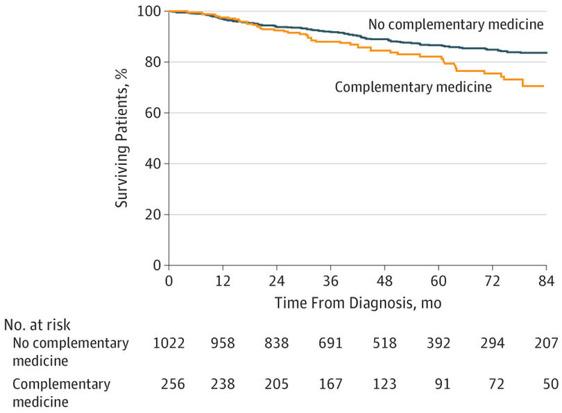 A graph comparing cancer patients who used 'complementary medicine' vs those who didn't, showing a clear survival advantage over the course of 84 months for the group that did not use complementary medicine. A table below the graph shows that far more people did not use complementary medicine at all stages, and numbers decline over time (as people die and drop out of the study).